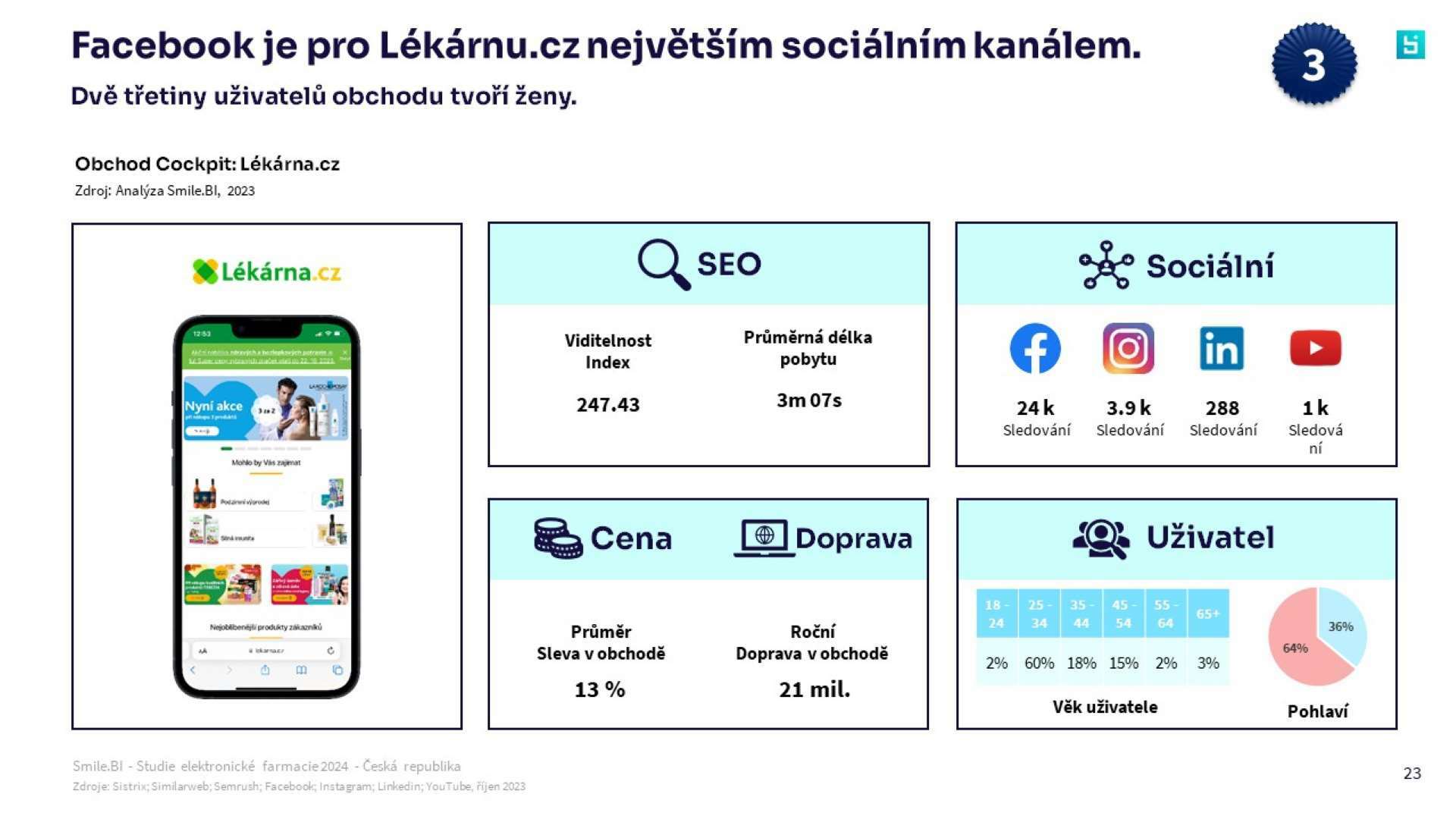 SBI Studie e lékáren 2024 CZ 5