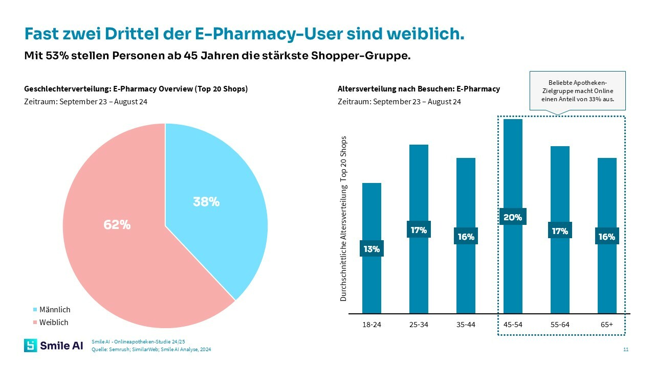 Smile AI Onlineapotheken Studie 24 25 4